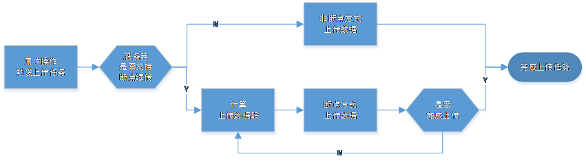 文件上传流程图